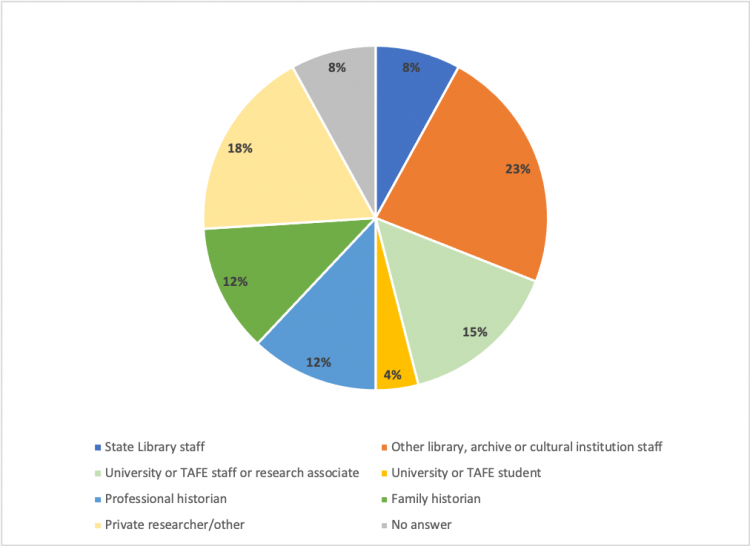 Archival survey results, respondent pie-chart, 2021.